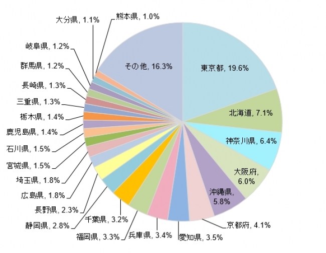 日本の人気観光地ランキングに変化 外国語の口コミ投稿数も1 5倍に やまとごころ Jp