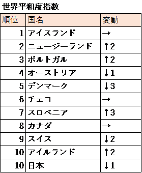 世界平和度指数で日本がアジアでトップの10位に やまとごころ Jp