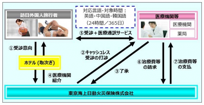 東急ホテルズ 訪日外国人向け海外旅行保険 つき宿泊プランを販売開始 安心を提供 やまとごころ Jp