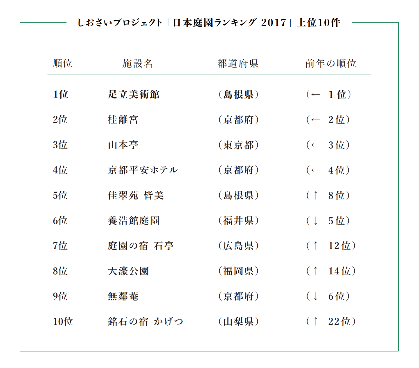 アメリカの有名日本庭園専門誌 最新ランキングを発表 足立美術館が15年連続日本一 やまとごころ Jp