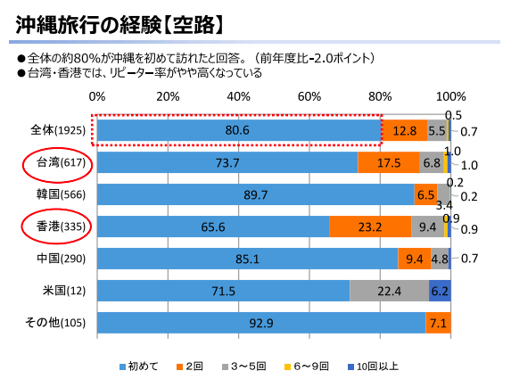 沖縄県 外国人観光客実態調査を発表 クルーズ客の９割がショッピング やまとごころ Jp