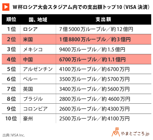 18年サッカーw杯で圧倒的な存在感を見せた国は オフィシャルスポンサーvisa スタジアム内消費額を発表 やまとごころ Jp