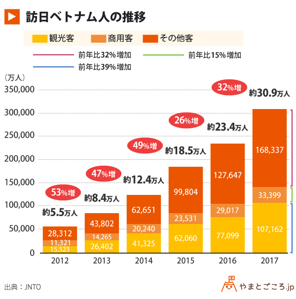 訪日外国人の傾向を知る ベトナム編 Asean地域で伸び率１位 Lccで気軽に海外旅行 買い物意欲も旺盛 やまとごころ Jp