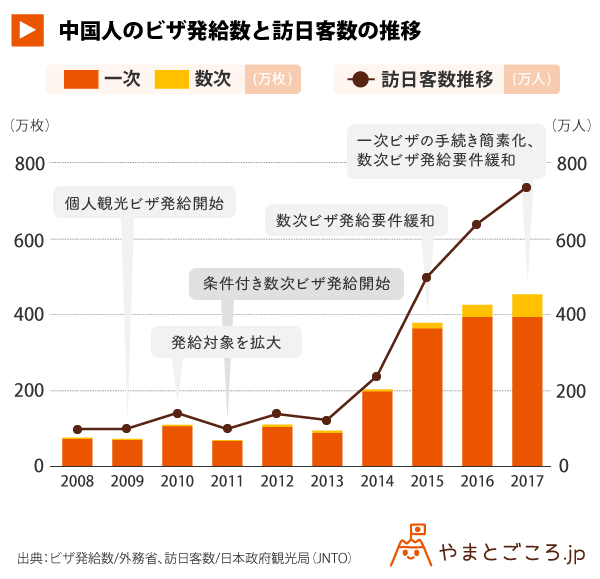 訪日外国人の傾向を知る 中国編 急速に変化する訪日中国人市場 個人 リピーターが急増 やまとごころ Jp