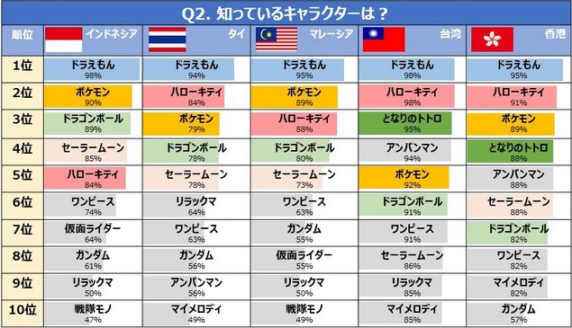 アジア５カ国で人気がある日本のキャラクターグッズの共通点とは Fun Japan 調査 やまとごころ Jp