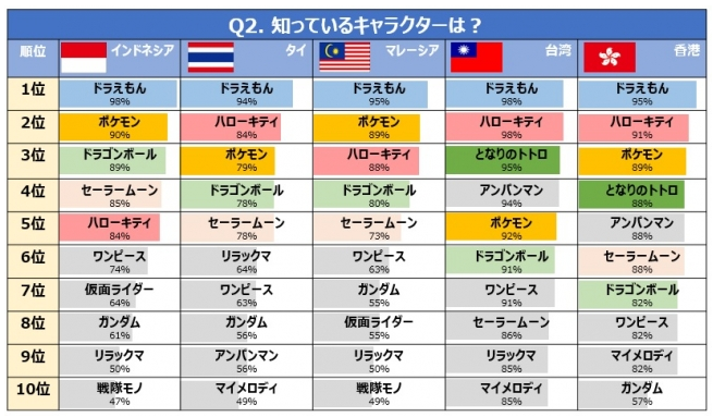 アジア５カ国の人がハマる日本のキャラクターグッズを調査 圧倒的に人気のキャラクターは やまとごころ Jp