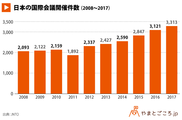 2017年の国際会議件数 3313件で６年連続過去最高に 神戸市は専門部署の設置などで２位に躍進 やまとごころ Jp