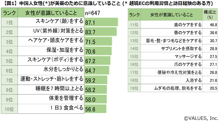 訪日経験のある中国人女性へ美容に関する調査 スキンケア Uv対策は８割以上が実施 世代による差が明らかに やまとごころ Jp