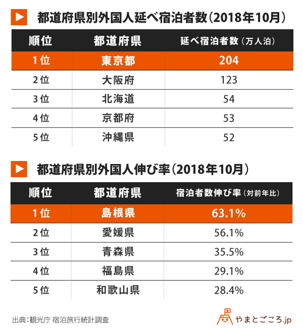 外国人宿泊者数 18年10月インバウンド宿泊者数795万人泊 都道府県別伸び率トップは島根 市場別伸び率はフランスが１位 やまとごころ Jp