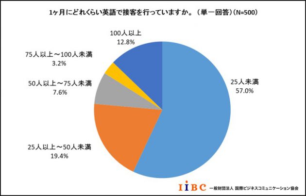 接客担当者の約８割は おもてなし英語 に自信がない Iibcが調査結果を発表 やまとごころ Jp