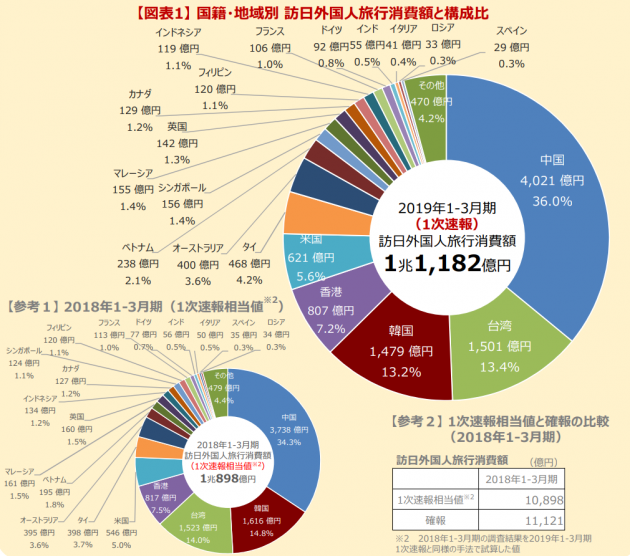 2019年1 3月期の訪日客消費額1兆1182億円 1人あたり旅行支出トップは豪州で23万円超に やまとごころ Jp