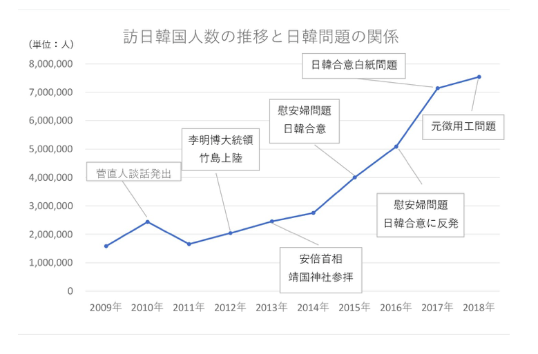 人口に対する訪日客数 リピート率も１位の韓国人は 何を求めて日本にやって来るのか やまとごころ Jp