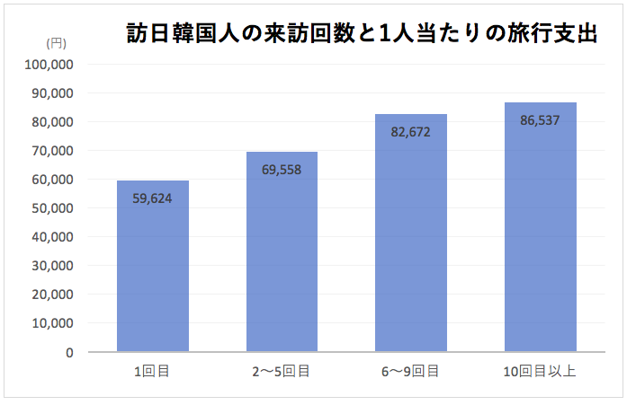 人口に対する訪日客数 リピート率も１位の韓国人は 何を求めて日本にやって来るのか やまとごころ Jp