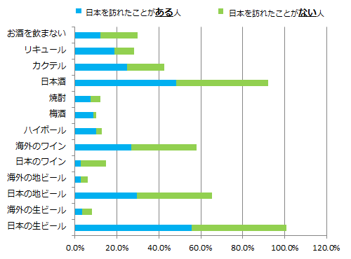 外国人が日本の飲食店で飲みたいお酒のランキングは やまとごころ Jp