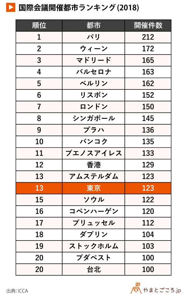 2018年国際会議開催件数 日本は世界7位 アジア 太平洋地域1位 やまとごころ Jp