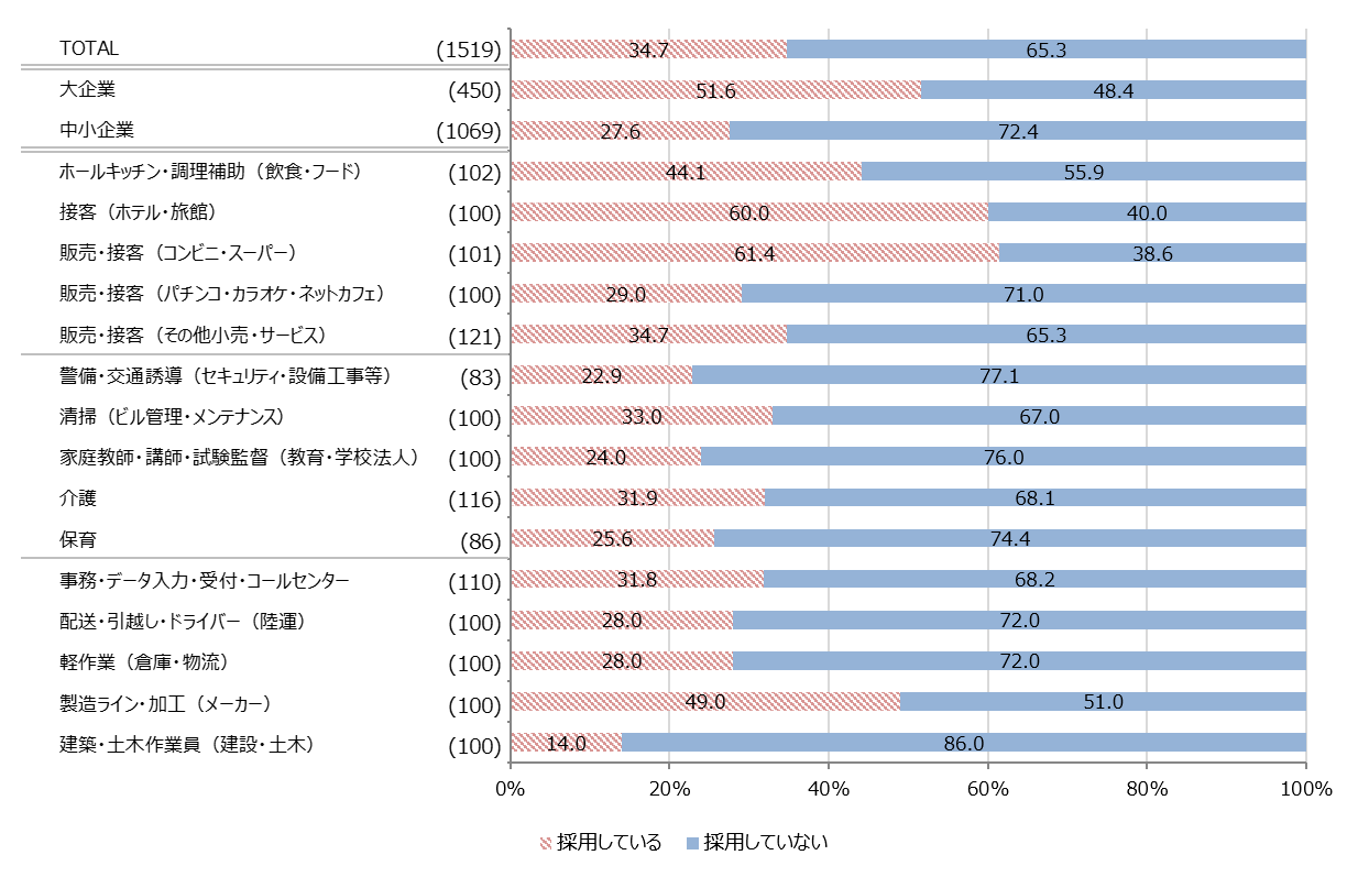 外国人を雇用する企業は3割強 今後採用したいは半数以上 一方で課題も山積み 外国人雇用の実態を調査 やまとごころ Jp