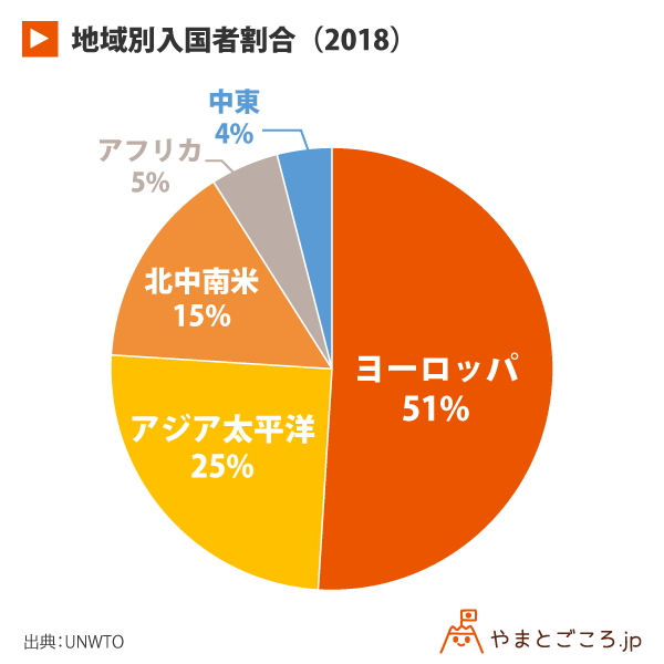 2018年国際観光トレンドunwtoが発表 日本が観光収入で9位に浮上 やまとごころ Jp