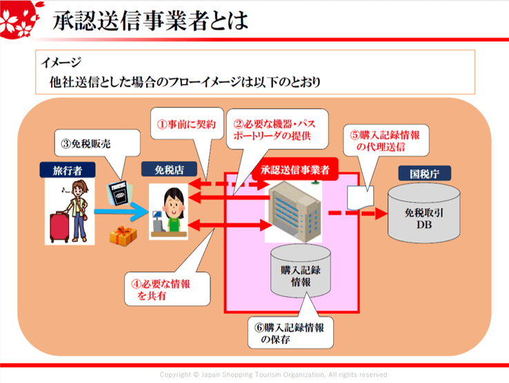 2020年4月スタートの免税手続きの電子化とは 小売店がとるべきステップをわかりやすく解説 やまとごころ Jp