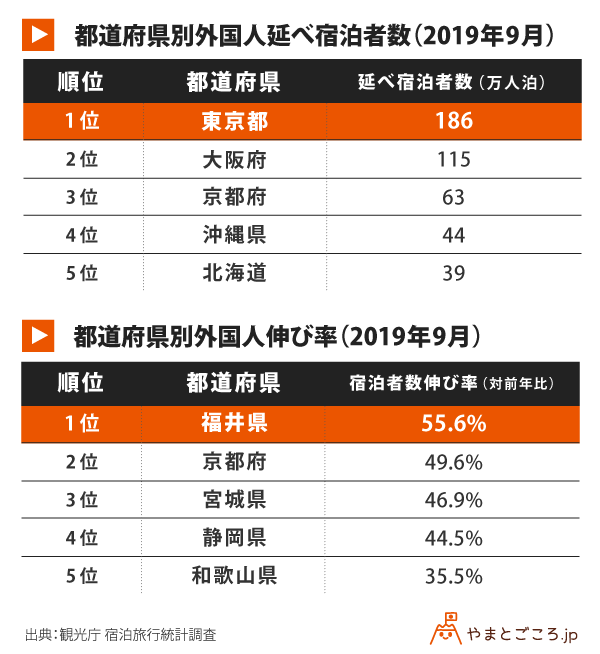 外国人宿泊者数 19年9月インバウンド宿泊者数は692万人泊 都道府県伸び率トップは福井県 市場別は倍増のイギリス やまとごころ Jp