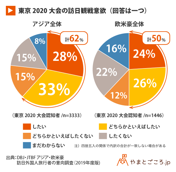 東京大会の訪日観戦意欲は5割以上 地方旅行へ興味ありは9割超に Dbj Jtbf調査 やまとごころ Jp