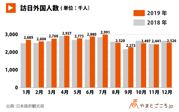 訪日外国人数 19年の訪日客数31万00人も伸び率2 2 に 中国は959万人で過去最高も韓国大幅減 やまとごころ Jp