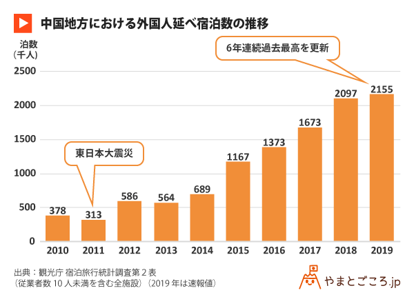 19年中国地方のインバウンド宿泊者数 2年連続で0万人突破 欧米豪が3割超 やまとごころ Jp