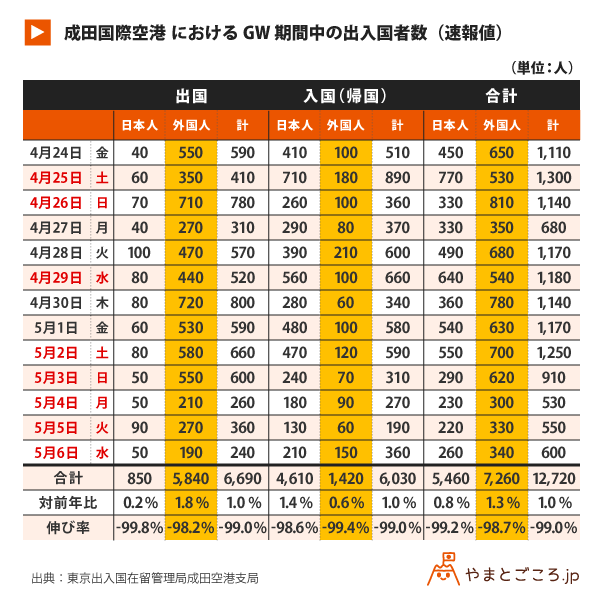 年のgwはやっぱりステイホーム 成田 羽田の出入国者は99 減 やまとごころ Jp