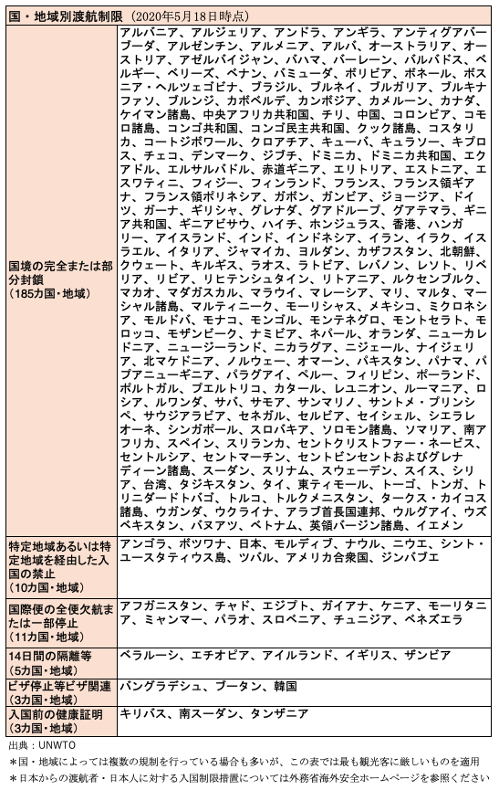 世界217の国 地域で海外渡航制限続く 観光依存度が高い国では9割が国境閉鎖 Unwto報告 やまとごころ Jp