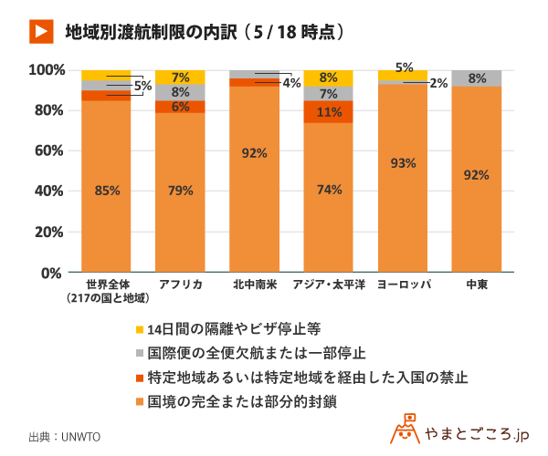 世界217の国 地域で海外渡航制限続く 観光依存度が高い国では9割が国境閉鎖 Unwto報告 やまとごころ Jp