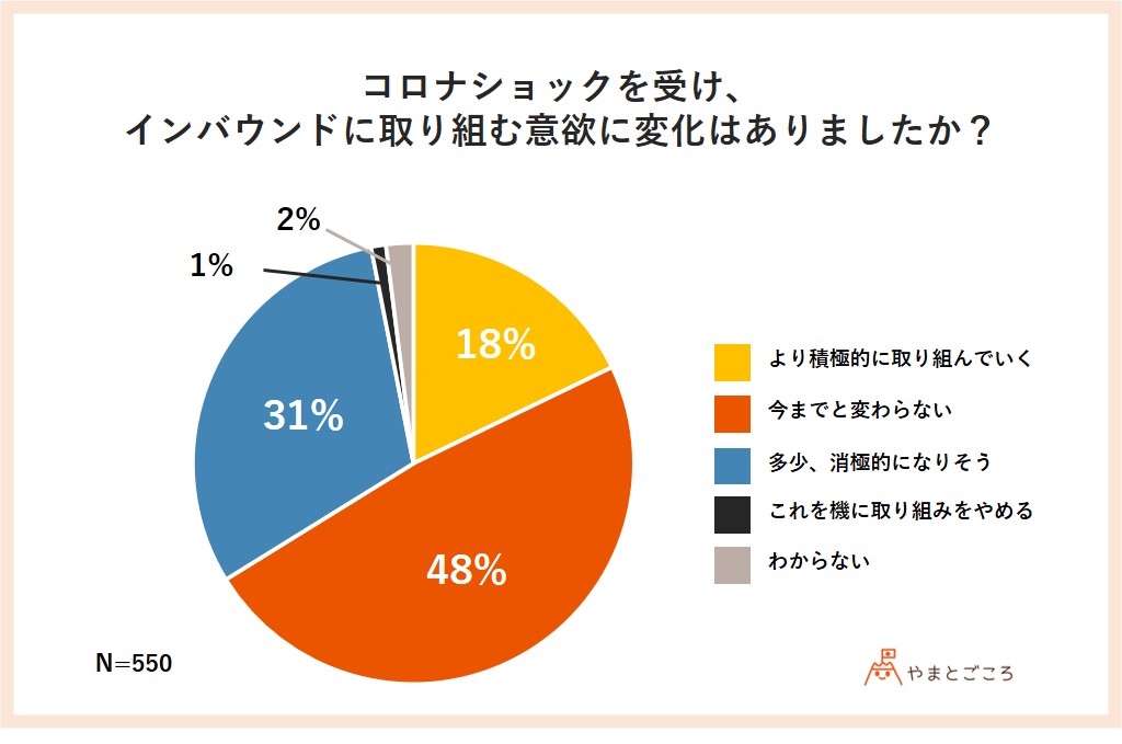 訪日市場回復予測は2021年春が多数 6割超が引き続きインバウンドに注力 観光事業者への調査結果報告 やまとごころ Jp