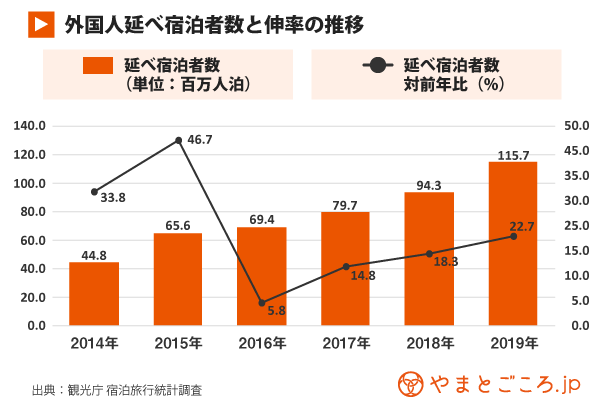 19年インバウンド宿泊者数 初の1億人泊超で過去最高 伸び率トップは京都 地方部では伸び悩み やまとごころ Jp