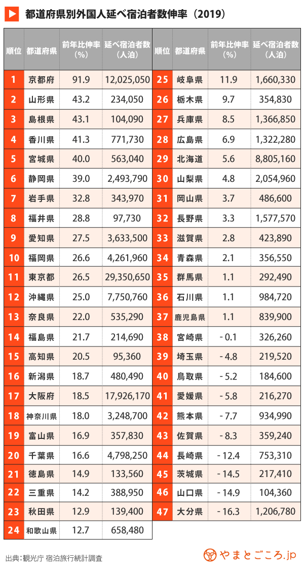 19年インバウンド宿泊者数 初の1億人泊超で過去最高 伸び率トップは京都 地方部では伸び悩み やまとごころ Jp