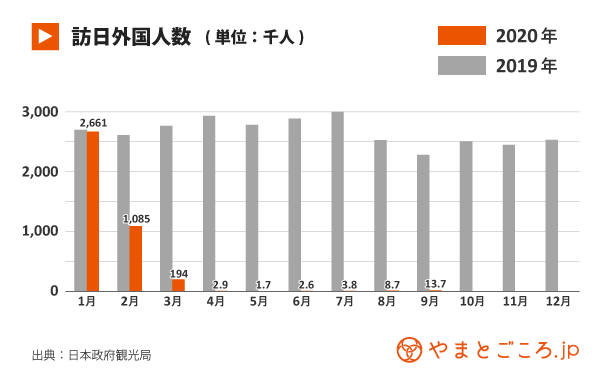 訪日外国人数 年9月訪日客数 半年ぶりに1万人を超えるも 12カ月連続で前年同月割れ やまとごころ Jp