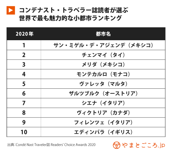 世界で最も魅力的な大都市ランキングで京都が初の1位 コロナ禍でのトップに価値あり やまとごころ Jp