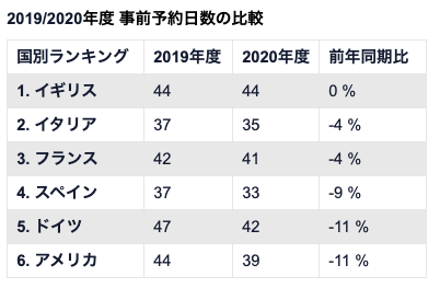 米は国立公園 ドイツは建築物 ゲットユアガイドに見る欧米圏の秋冬旅行トレンド 予算節約の傾向も やまとごころ Jp