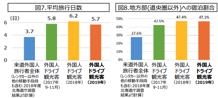 Withコロナの旅のスタイルとして注目を集めるドライブ旅行 19年に北海道をドライブした訪日客の特徴は やまとごころ Jp
