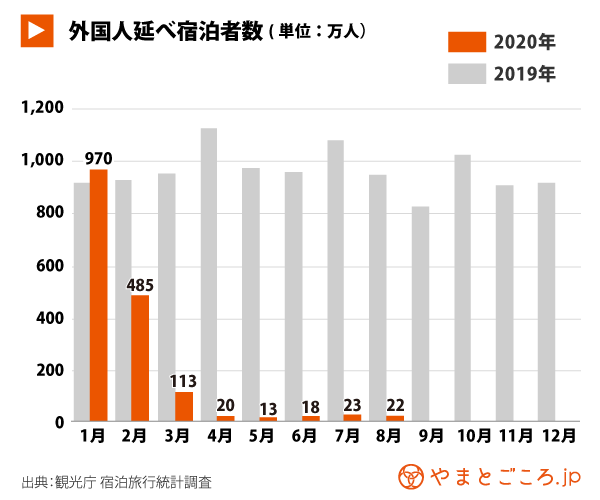 外国人宿泊者数 年8月インバウンド宿泊者数前年同月比97 7 減の22万人泊 宿泊者全体では北海道が最多 やまとごころ Jp