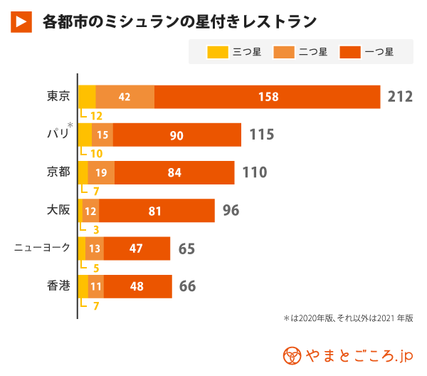 美食の街 東京はミシュラン星付き店が世界最多 サステナブル評価のグリーンスターも初導入 やまとごころ Jp