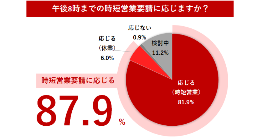 飲食店の時短営業要請に関するアンケート結果 テーブルチェックが発表 現場のリアルな声が明らかに やまとごころ Jp