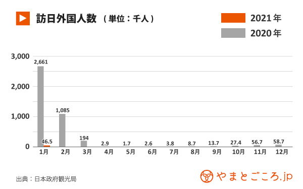 訪日外国人数 21年1月訪日客数16カ月連続で前年同月割れの4万6500人 海外からの入国規制強化で前月よりも減少 やまとごころ Jp