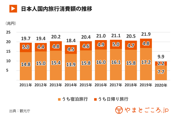 2020年インバウンド消費調査中止 国内旅行消費額 前年比54 9 減の9 9兆円 訪日と国内旅行の単価の違いは やまとごころ Jp