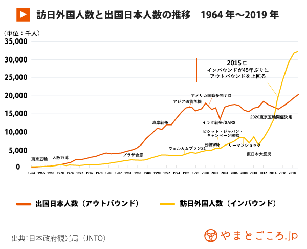 訪日外国人数と出国日本人数の推移