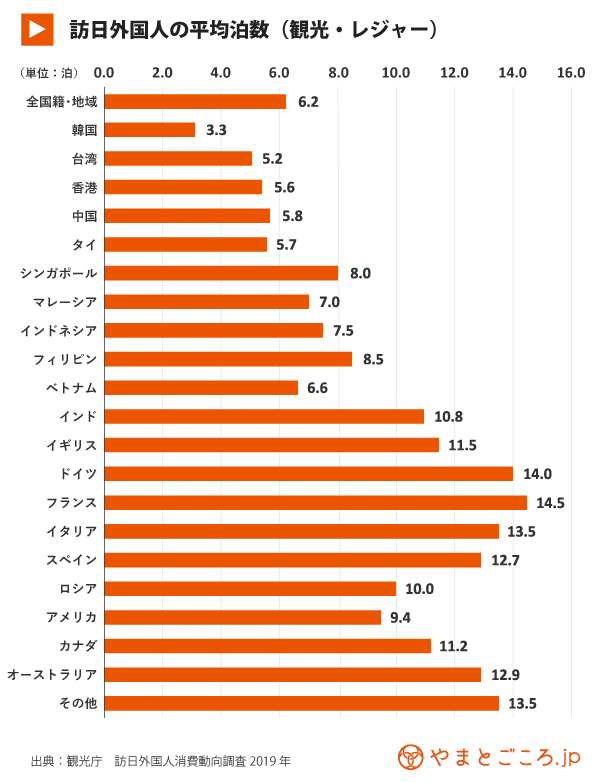 訪日外国人の平均泊数