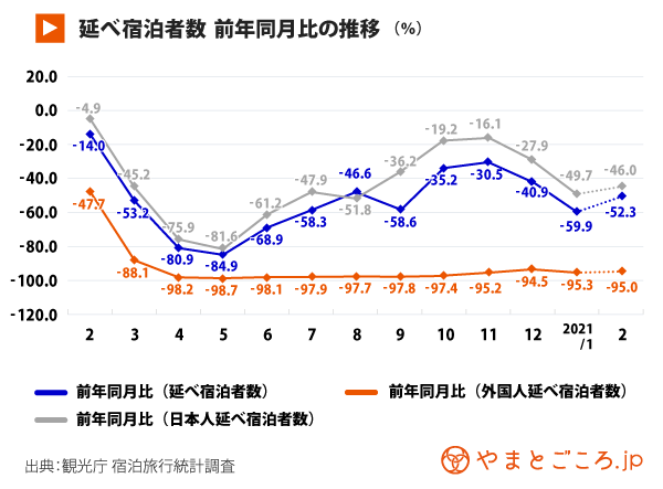 宿泊統計 21年1月宿泊者数前年同月比59 9 減の1729万人泊 トラベル事業停止で減少傾向続く やまとごころ Jp