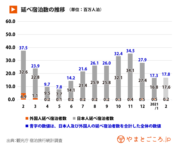 宿泊統計 21年1月宿泊者数前年同月比59 9 減の1729万人泊 トラベル事業停止で減少傾向続く やまとごころ Jp