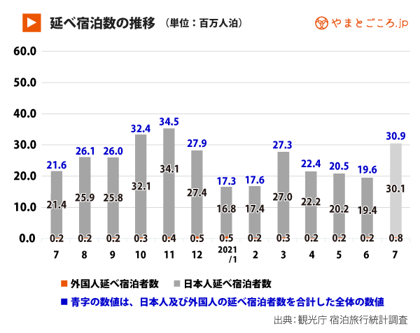 宿泊統計 21年6月宿泊者数は1960万人泊 3カ月連続で減少 7月は東京五輪などの影響で増加 やまとごころ Jp