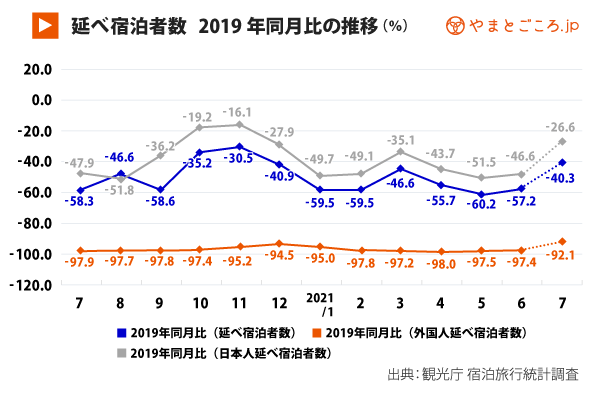 宿泊統計 21年6月宿泊者数は1960万人泊 3カ月連続で減少 7月は東京五輪などの影響で増加 やまとごころ Jp