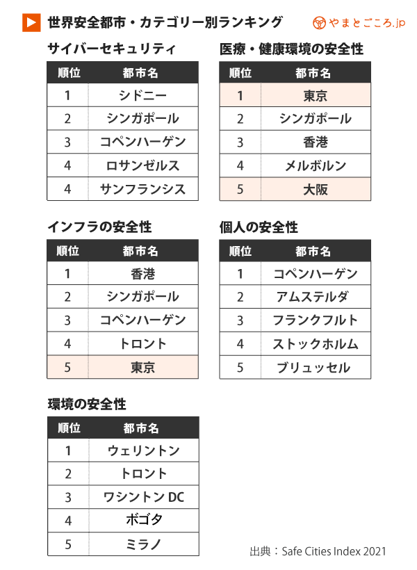 2021年版世界の安全な都市ランキング1位はコペンハーゲン 東京は5位 コロナ禍でサイバーセキュリティの重要性高まる やまとごころ Jp