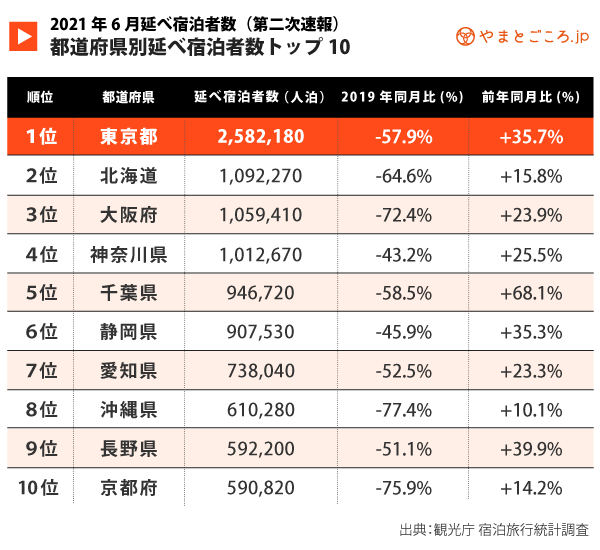 宿泊統計 21年6月宿泊者数は1960万人泊 3カ月連続で減少 7月は東京五輪などの影響で増加 やまとごころ Jp