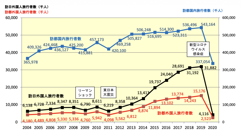 2020年 東京都の訪都旅行者数4割減 インバウンドは8割減に 観光消費額も昨年比約半分に やまとごころ Jp